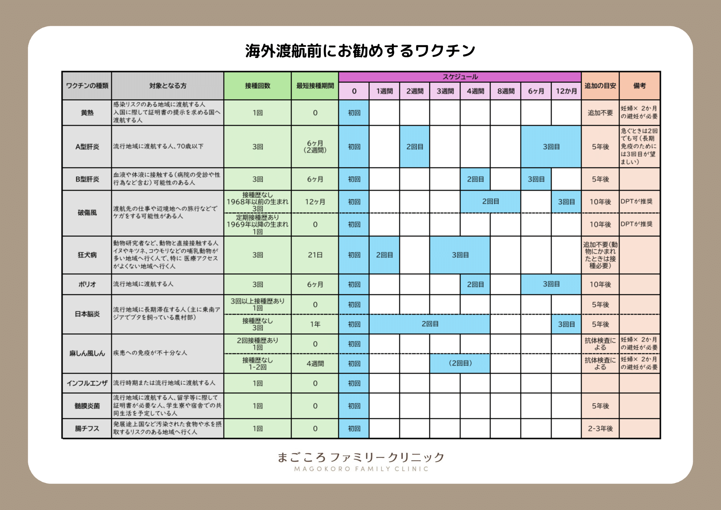 海外渡航前にお勧めするワクチン