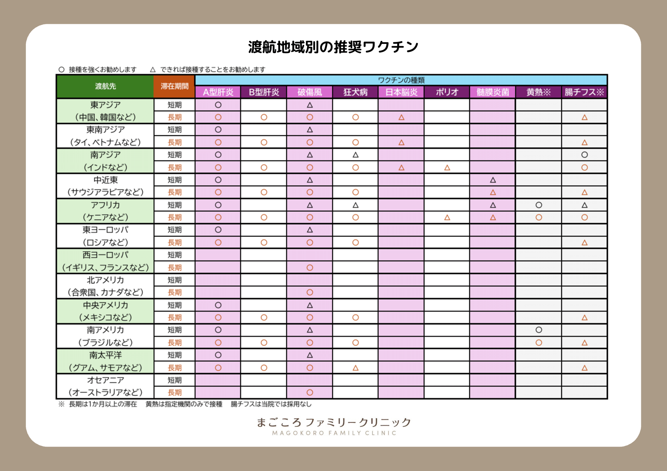 海外渡航前にお勧めするワクチン
