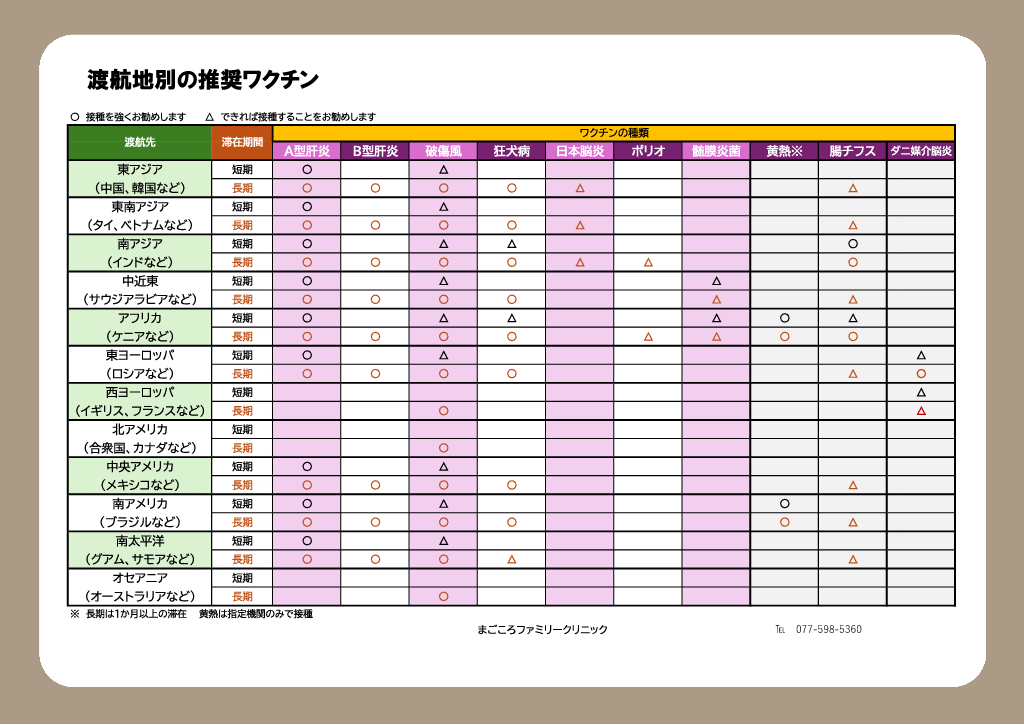 渡航地別の推奨ワクチン