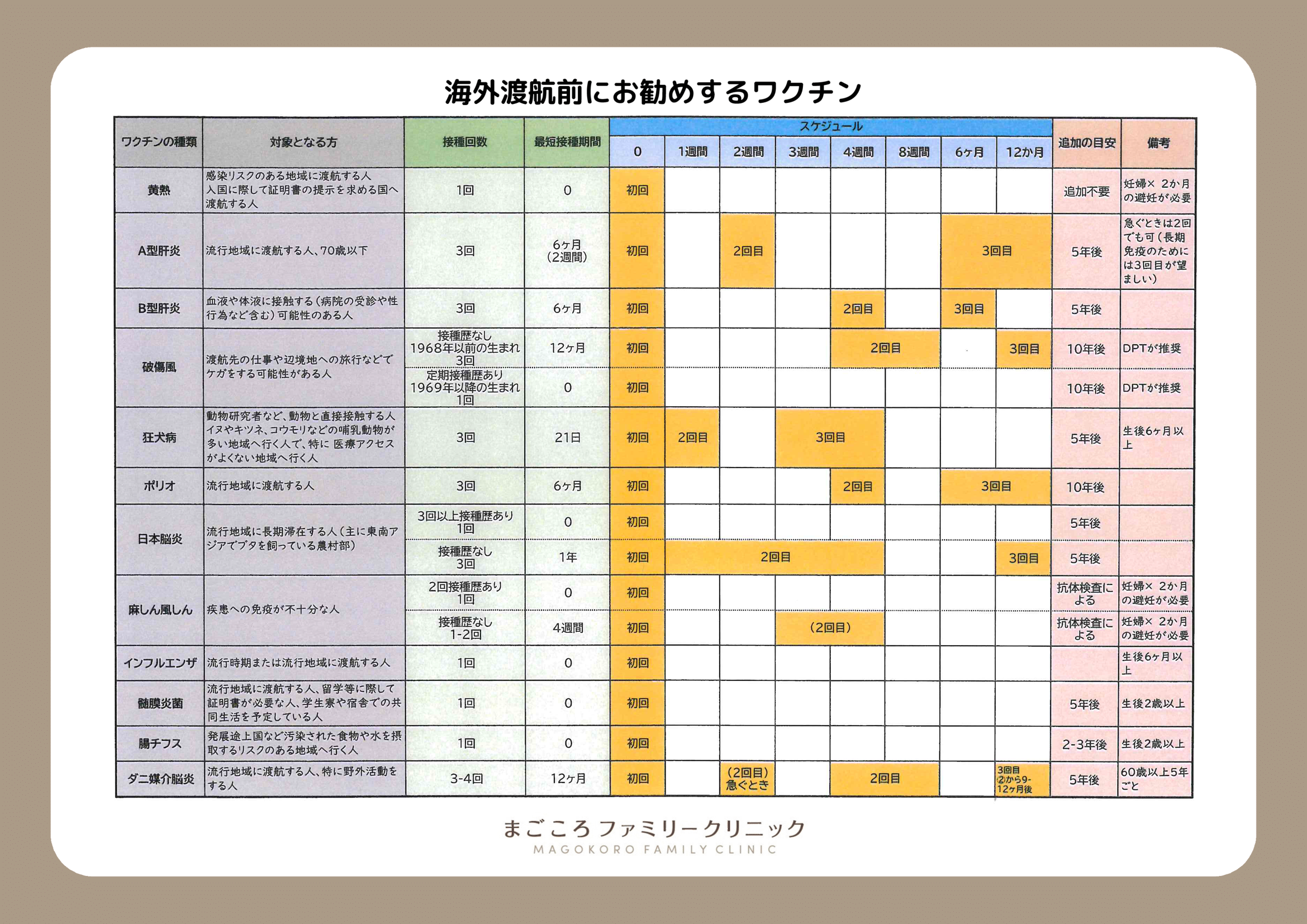 海外渡航前にお勧めするワクチン